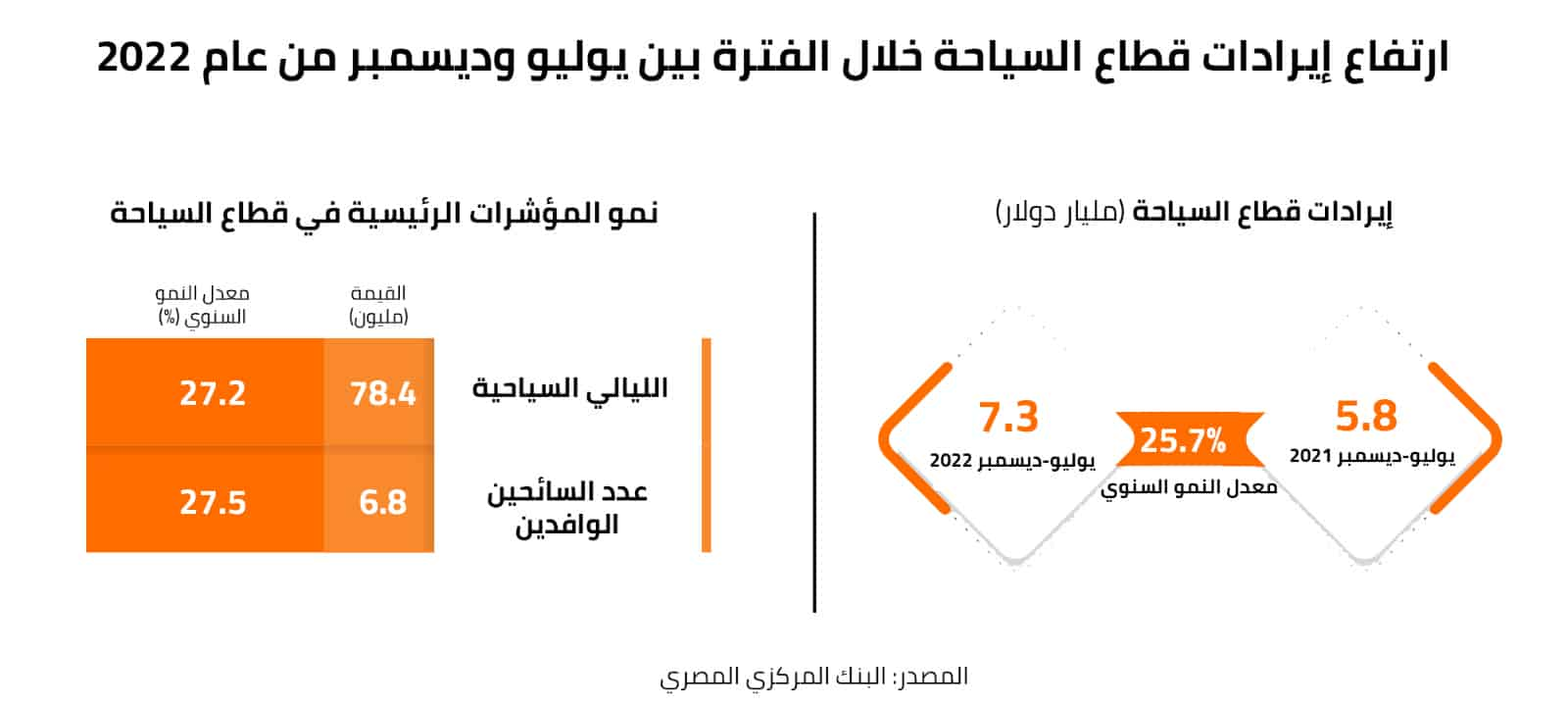 ارتفاع إيرادات قطاع السياحة خلال الفترة بين يوليو وديسمبر من عام 2022 